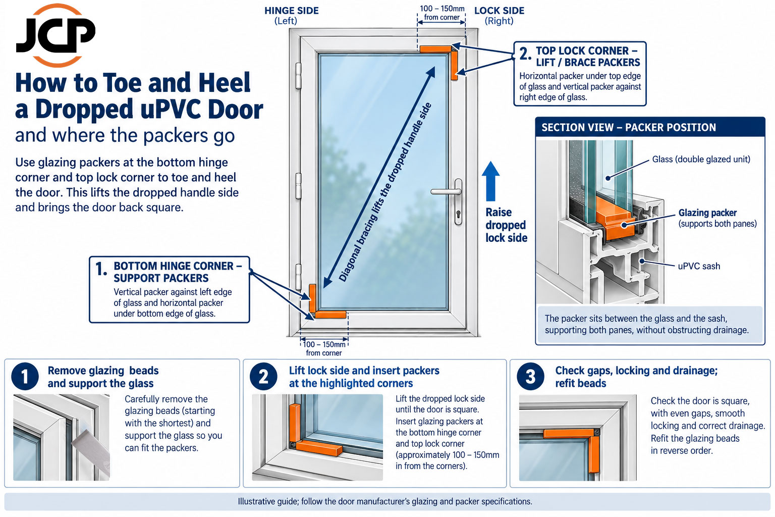 Toe and heel guide for a uPVC door: diagram showing where to place glazing packers between the glass and the sash to lift a dropped lock side